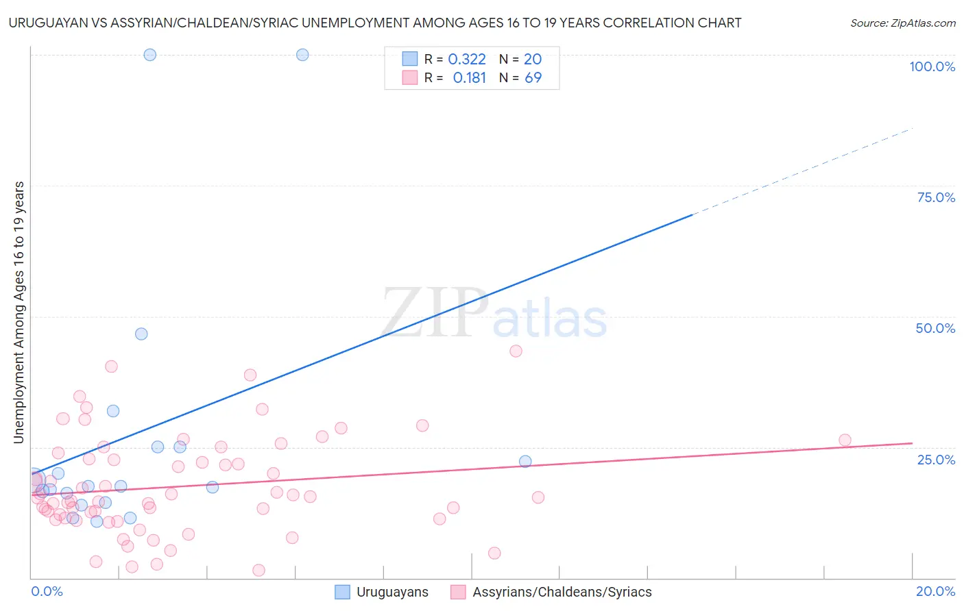 Uruguayan vs Assyrian/Chaldean/Syriac Unemployment Among Ages 16 to 19 years
