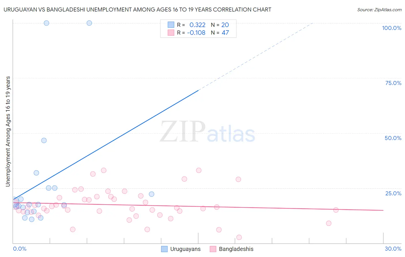 Uruguayan vs Bangladeshi Unemployment Among Ages 16 to 19 years