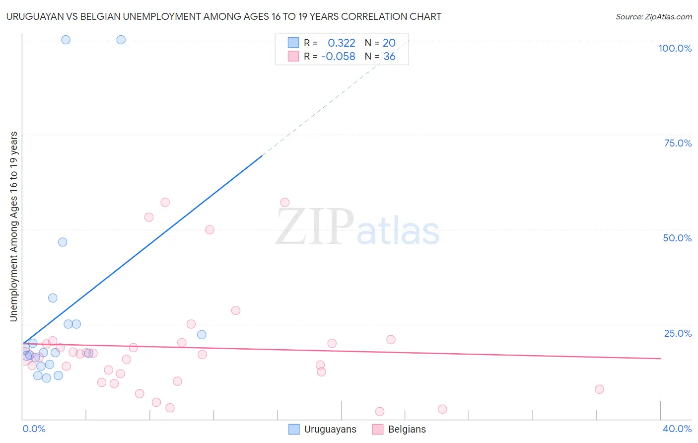 Uruguayan vs Belgian Unemployment Among Ages 16 to 19 years