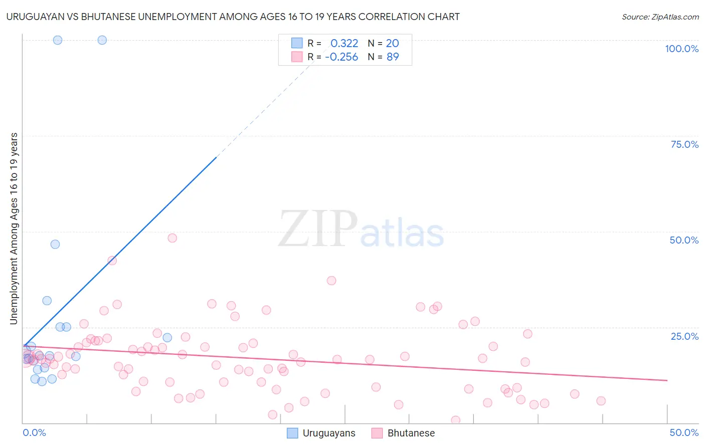 Uruguayan vs Bhutanese Unemployment Among Ages 16 to 19 years