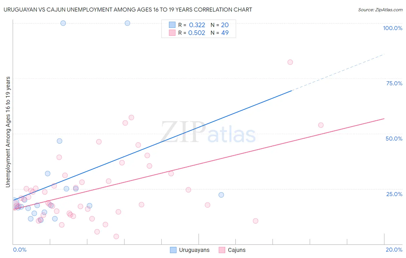 Uruguayan vs Cajun Unemployment Among Ages 16 to 19 years