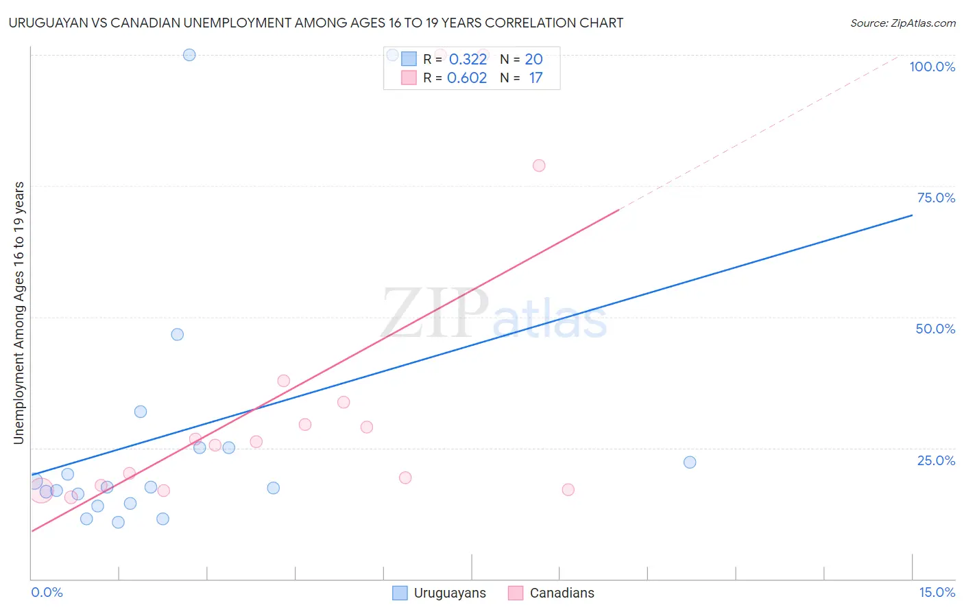 Uruguayan vs Canadian Unemployment Among Ages 16 to 19 years