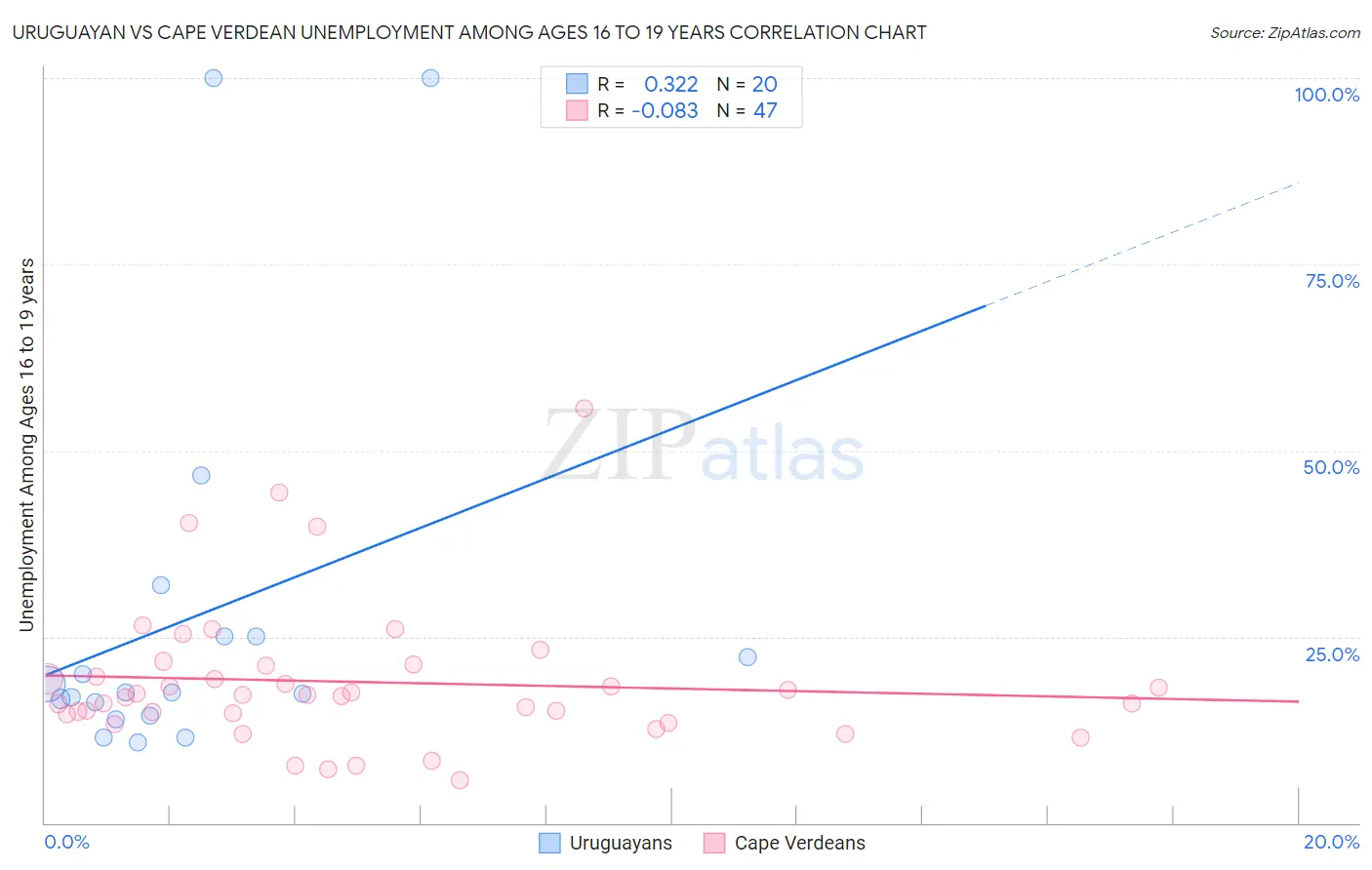 Uruguayan vs Cape Verdean Unemployment Among Ages 16 to 19 years