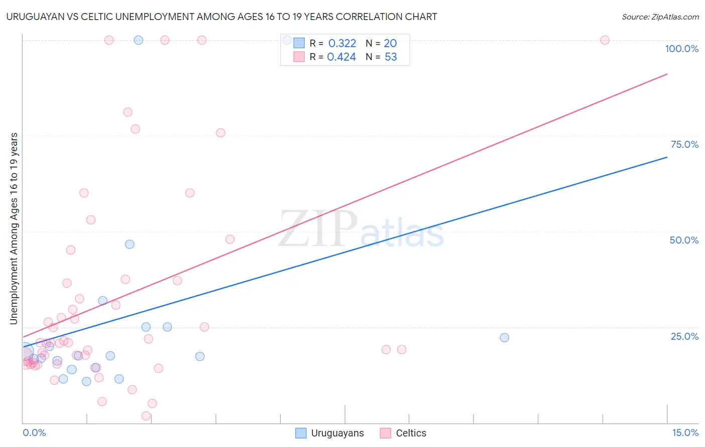 Uruguayan vs Celtic Unemployment Among Ages 16 to 19 years