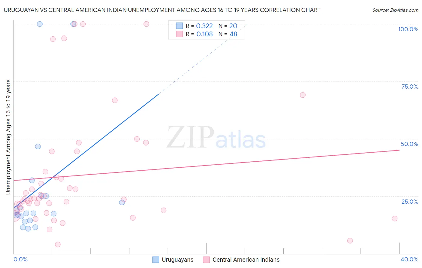 Uruguayan vs Central American Indian Unemployment Among Ages 16 to 19 years