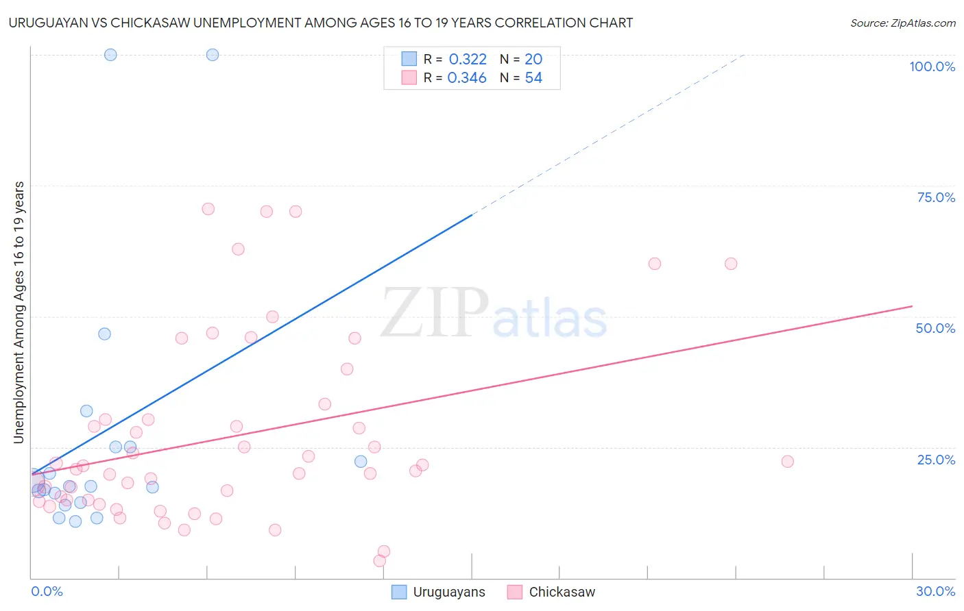 Uruguayan vs Chickasaw Unemployment Among Ages 16 to 19 years