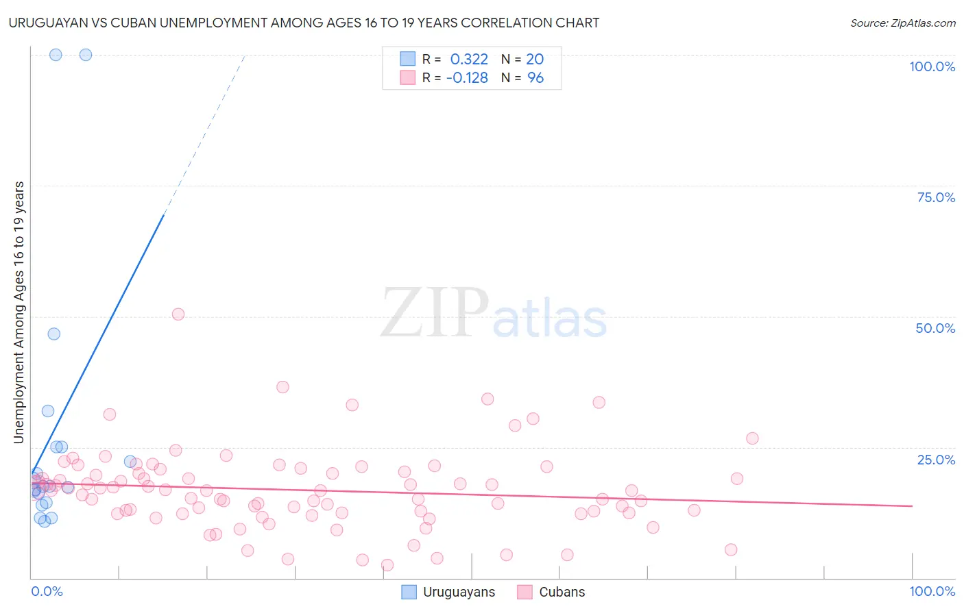 Uruguayan vs Cuban Unemployment Among Ages 16 to 19 years