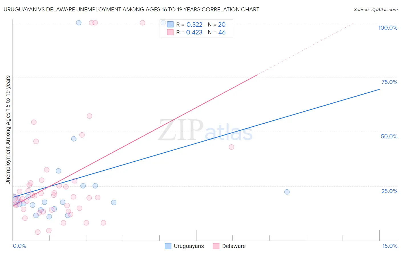 Uruguayan vs Delaware Unemployment Among Ages 16 to 19 years