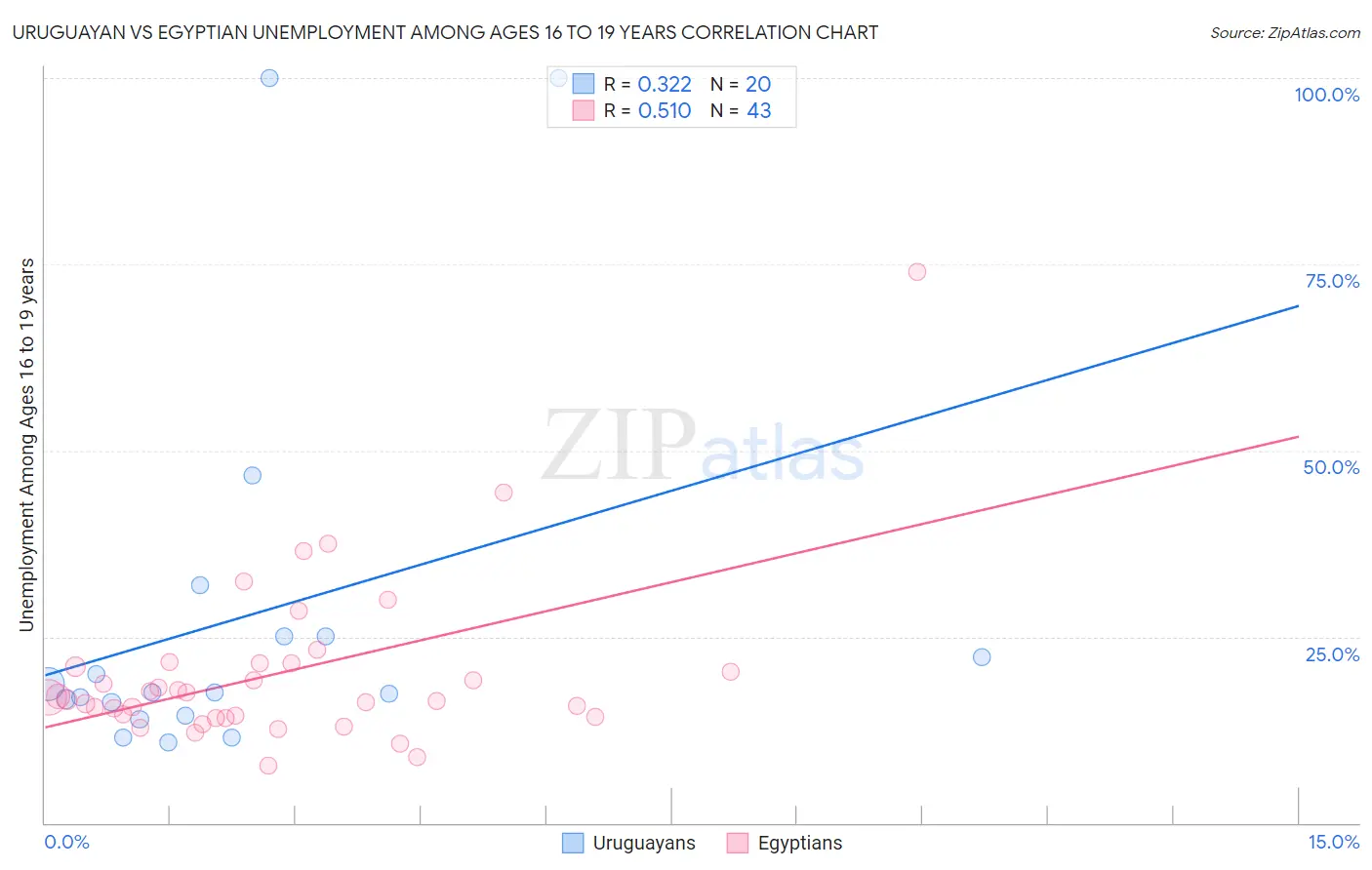 Uruguayan vs Egyptian Unemployment Among Ages 16 to 19 years