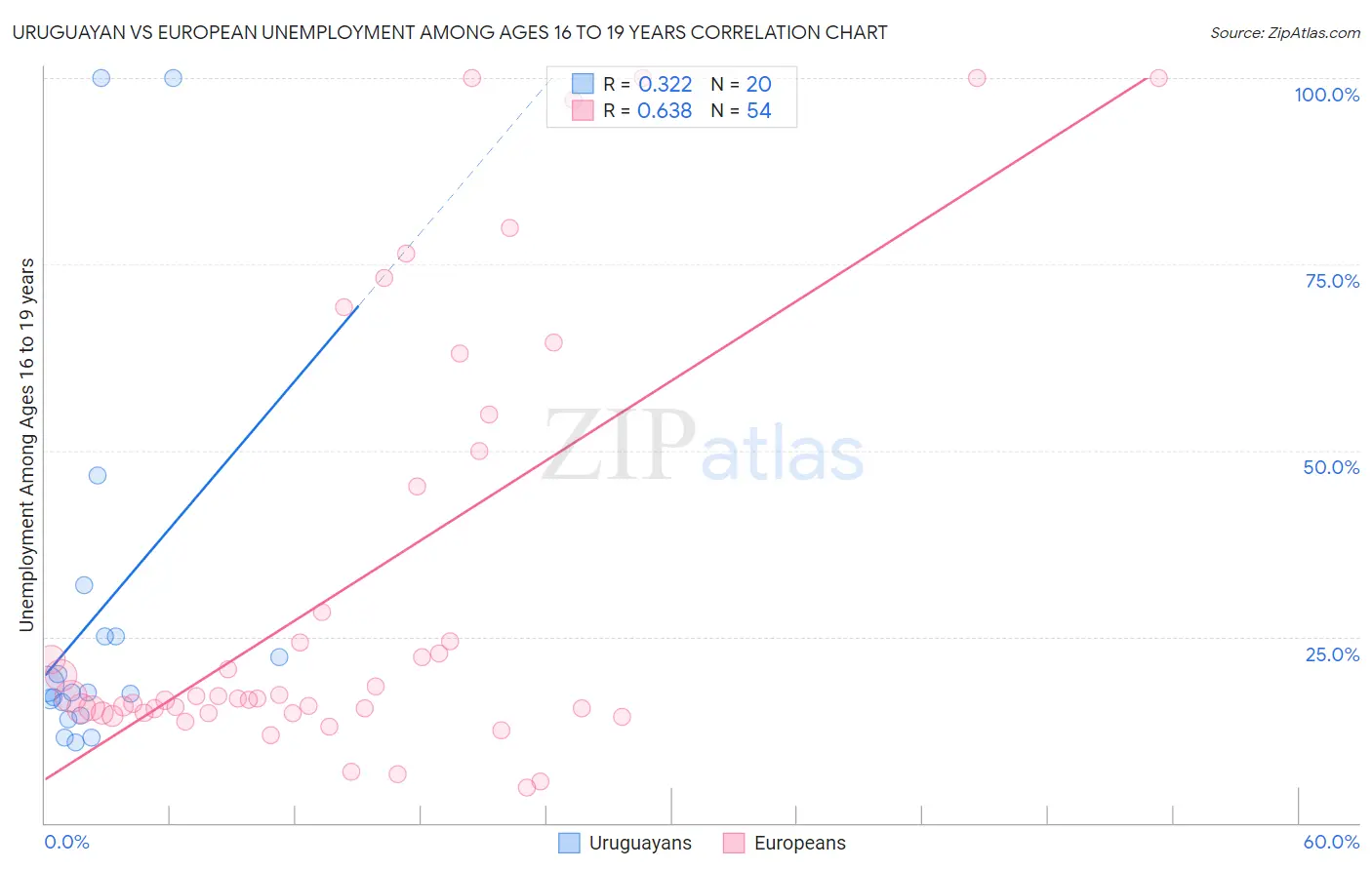 Uruguayan vs European Unemployment Among Ages 16 to 19 years