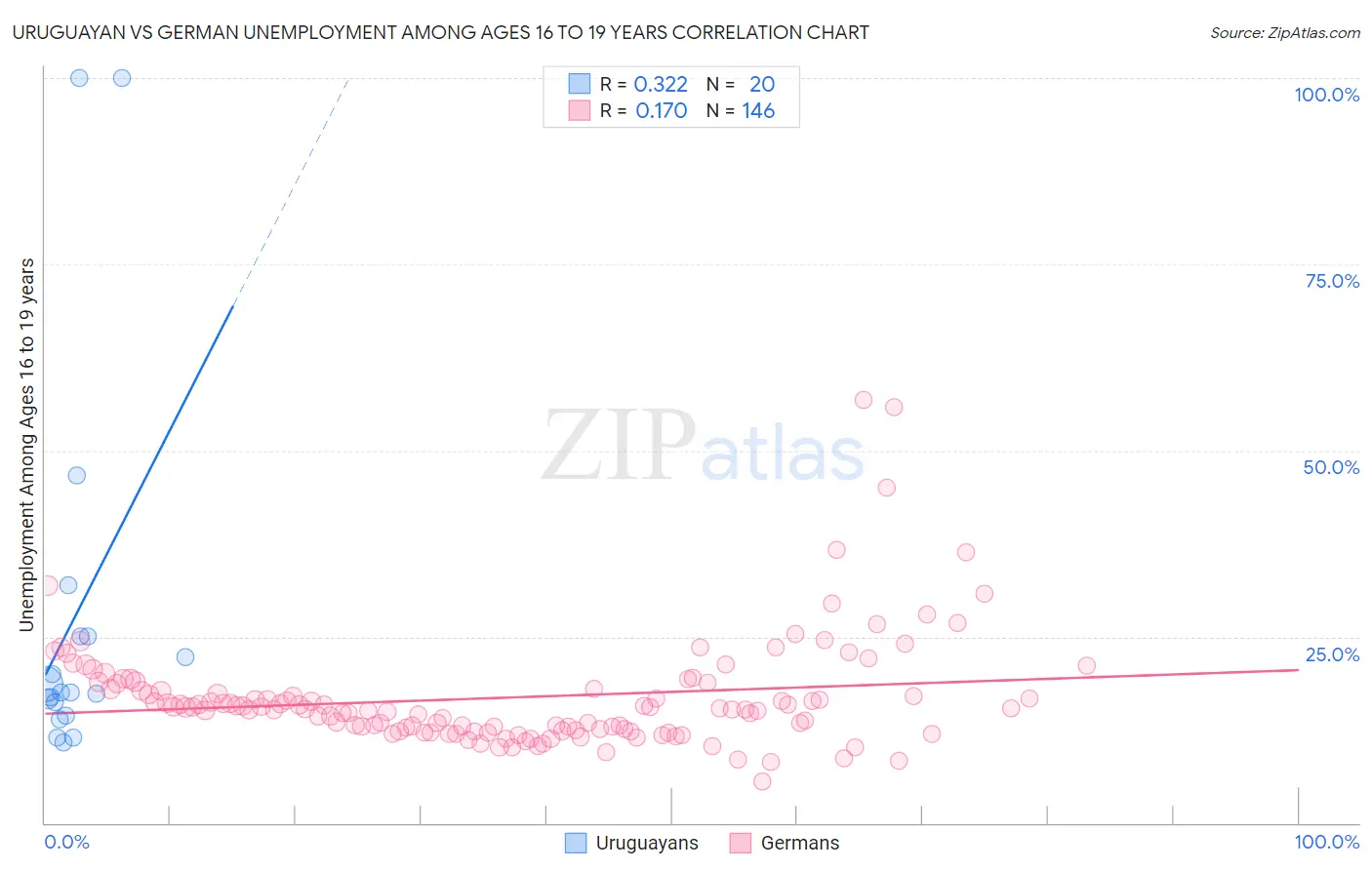 Uruguayan vs German Unemployment Among Ages 16 to 19 years