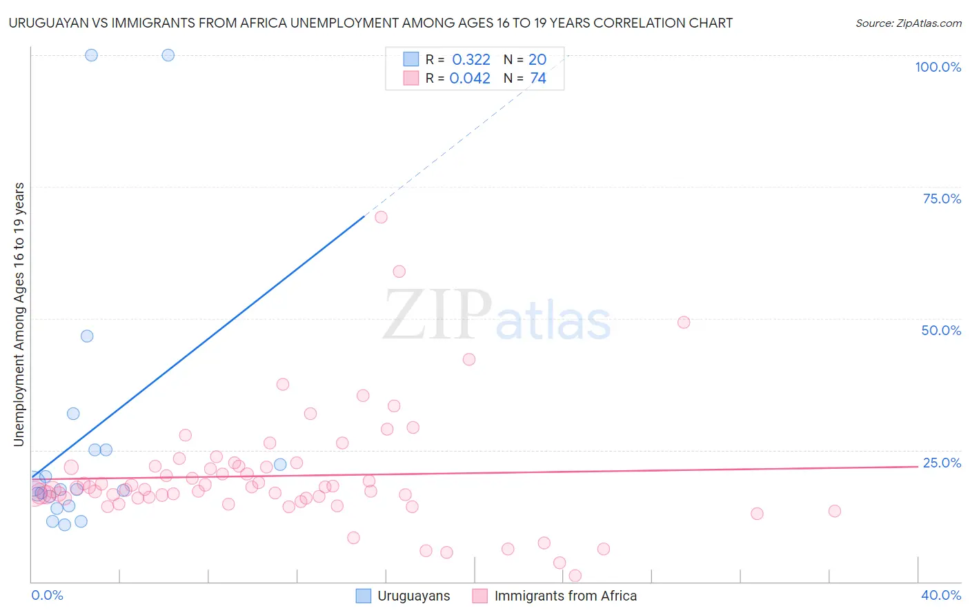 Uruguayan vs Immigrants from Africa Unemployment Among Ages 16 to 19 years