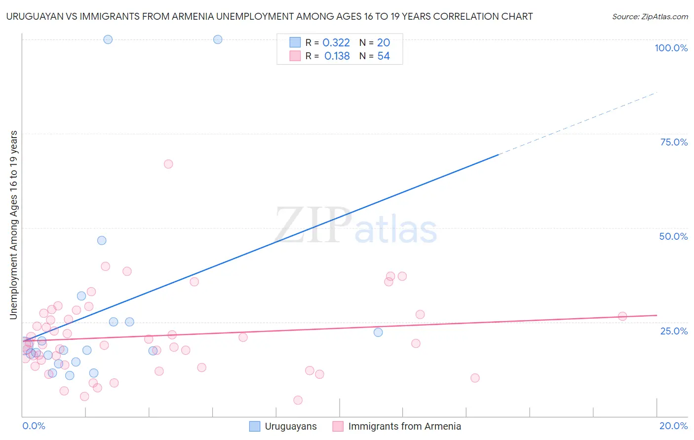 Uruguayan vs Immigrants from Armenia Unemployment Among Ages 16 to 19 years
