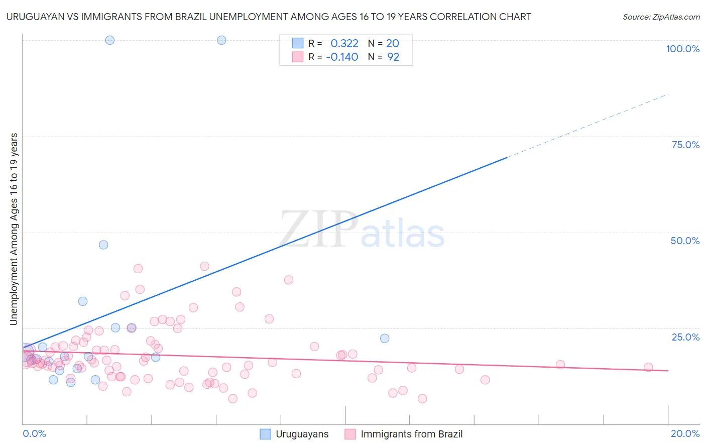 Uruguayan vs Immigrants from Brazil Unemployment Among Ages 16 to 19 years