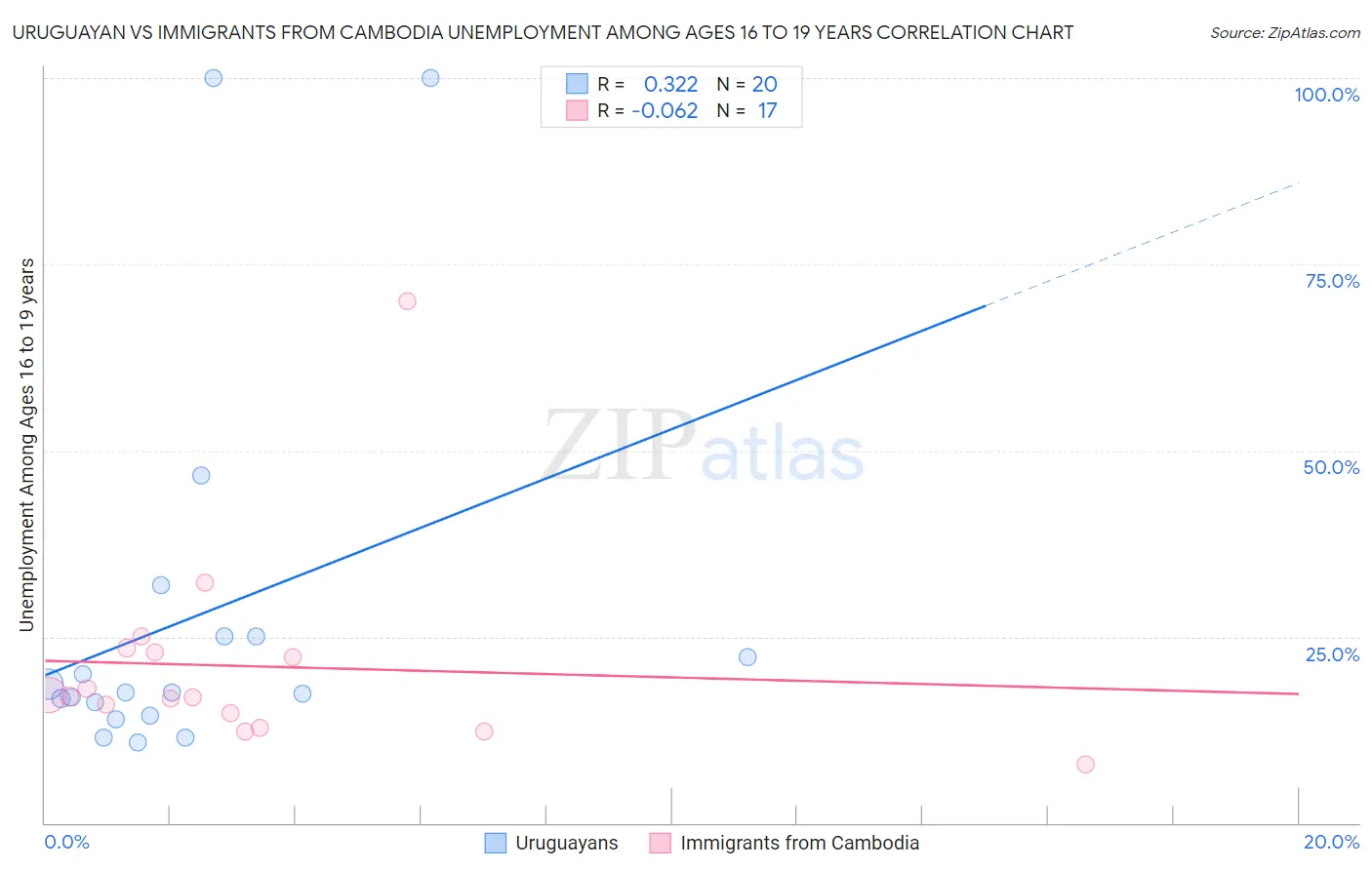 Uruguayan vs Immigrants from Cambodia Unemployment Among Ages 16 to 19 years