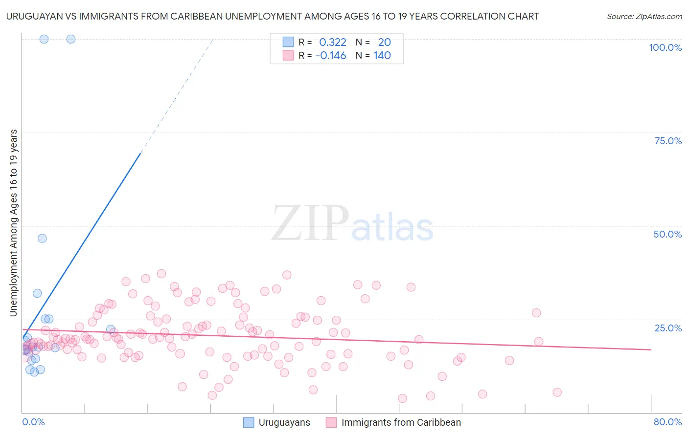 Uruguayan vs Immigrants from Caribbean Unemployment Among Ages 16 to 19 years