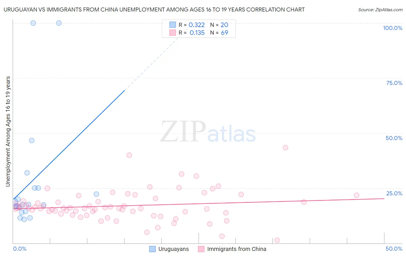 Uruguayan vs Immigrants from China Unemployment Among Ages 16 to 19 years