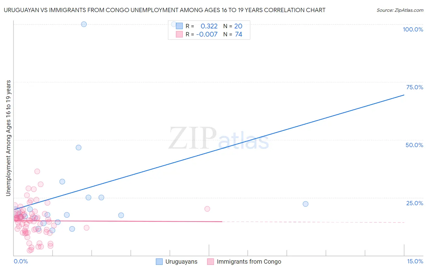 Uruguayan vs Immigrants from Congo Unemployment Among Ages 16 to 19 years