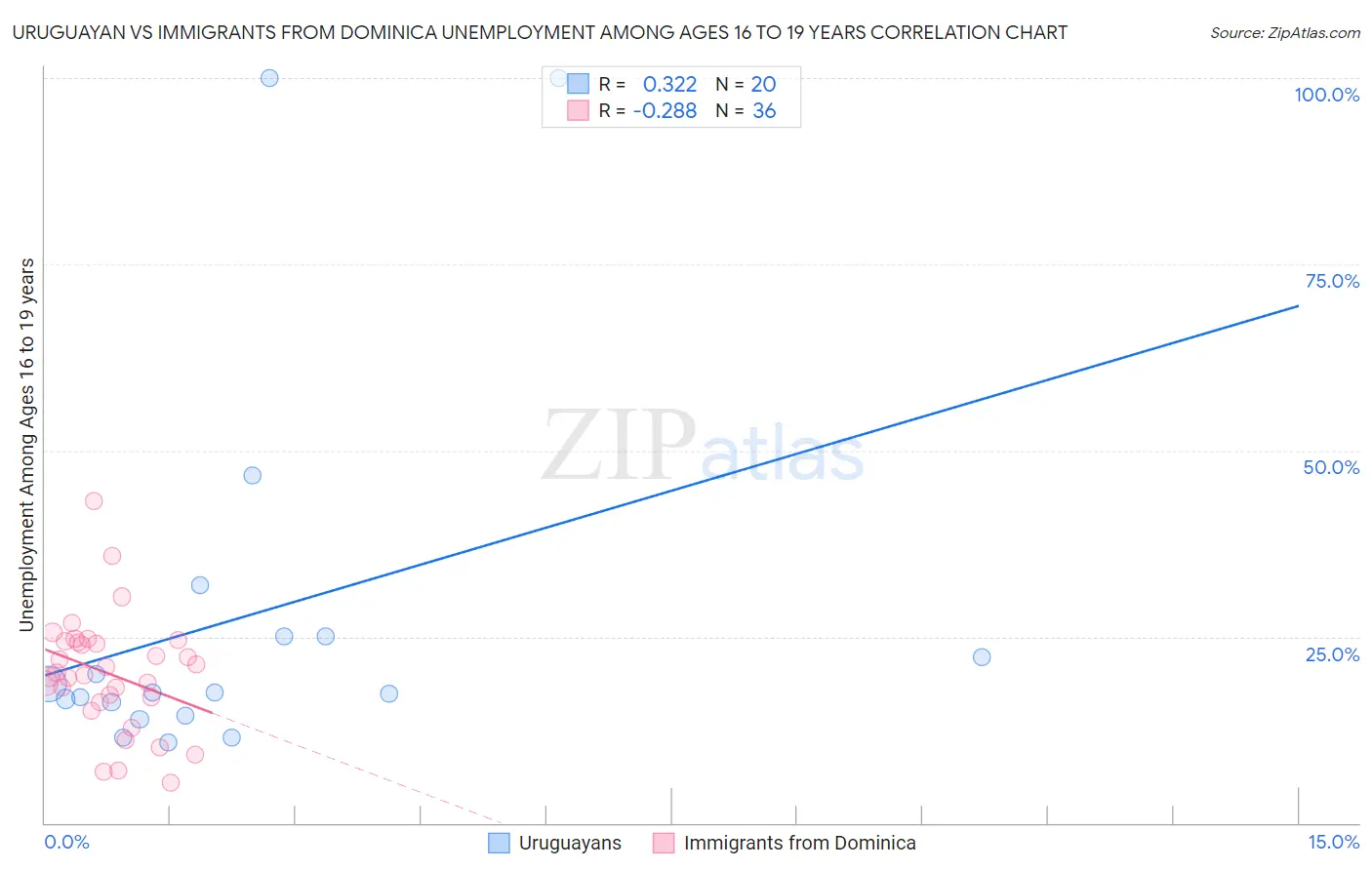 Uruguayan vs Immigrants from Dominica Unemployment Among Ages 16 to 19 years