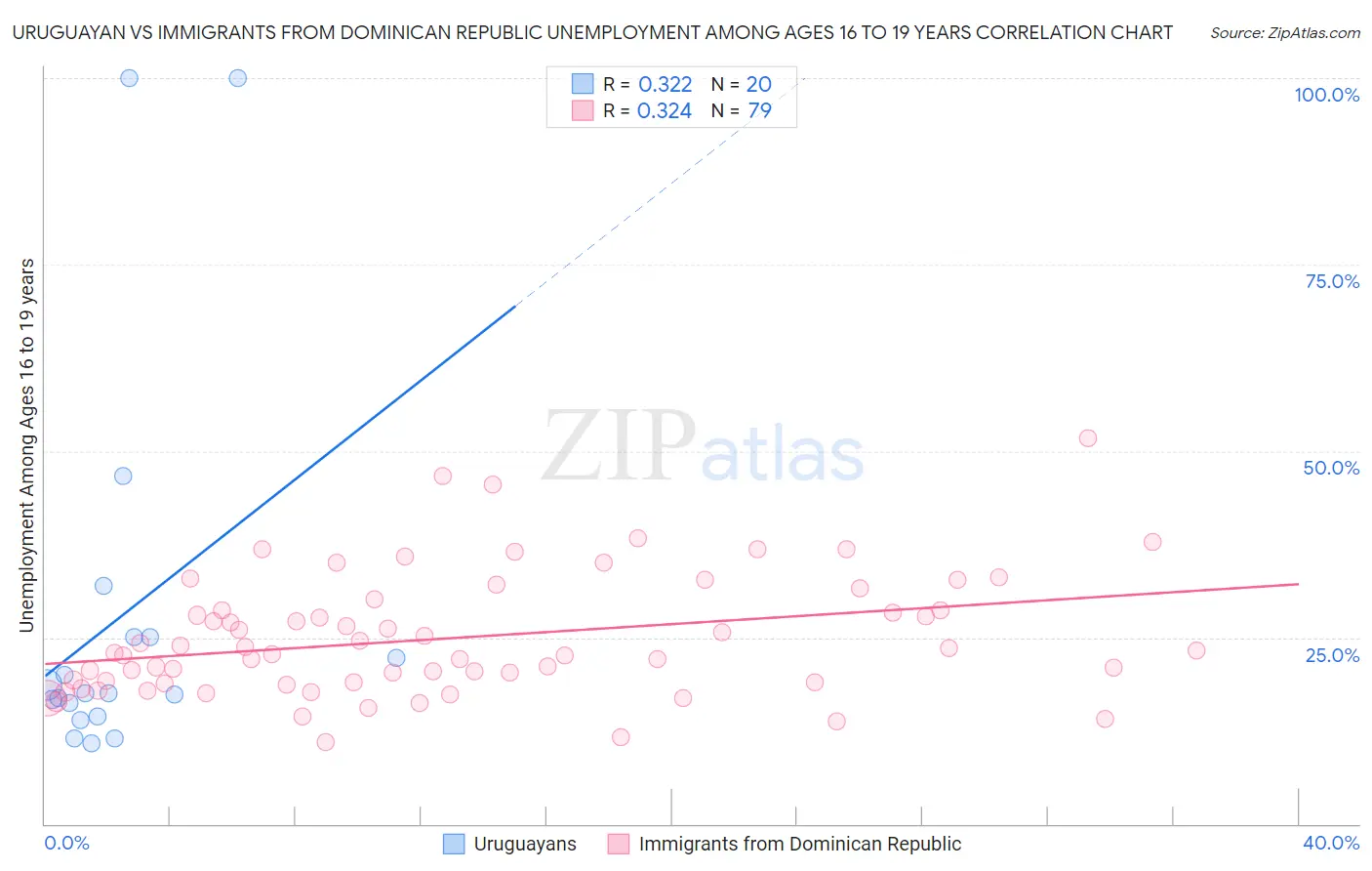 Uruguayan vs Immigrants from Dominican Republic Unemployment Among Ages 16 to 19 years