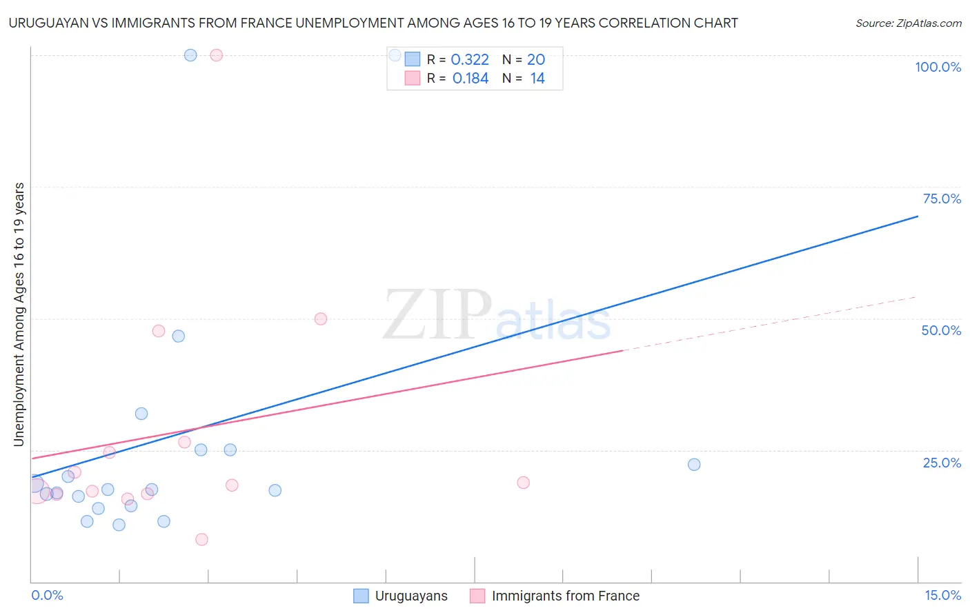 Uruguayan vs Immigrants from France Unemployment Among Ages 16 to 19 years