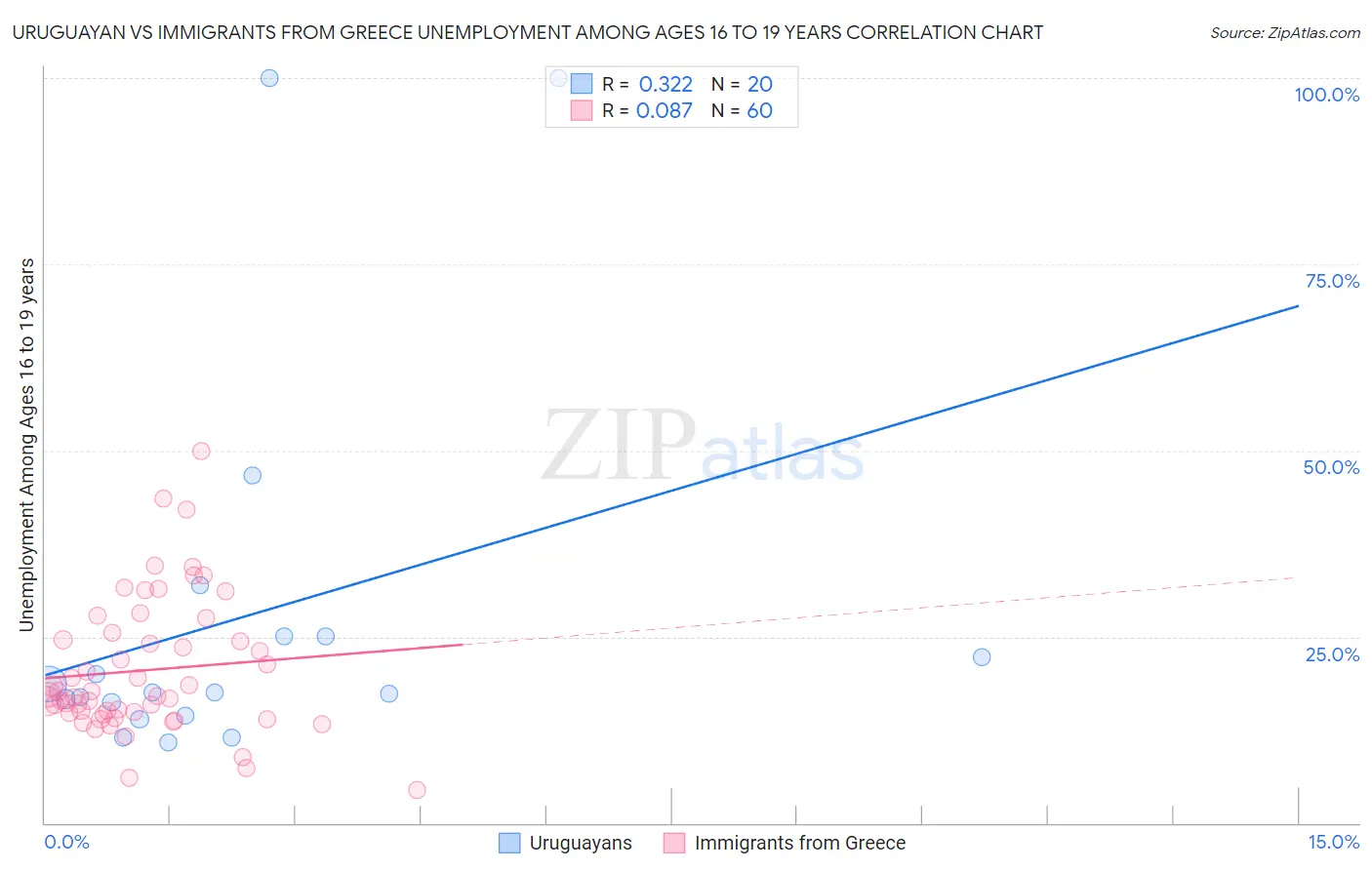 Uruguayan vs Immigrants from Greece Unemployment Among Ages 16 to 19 years