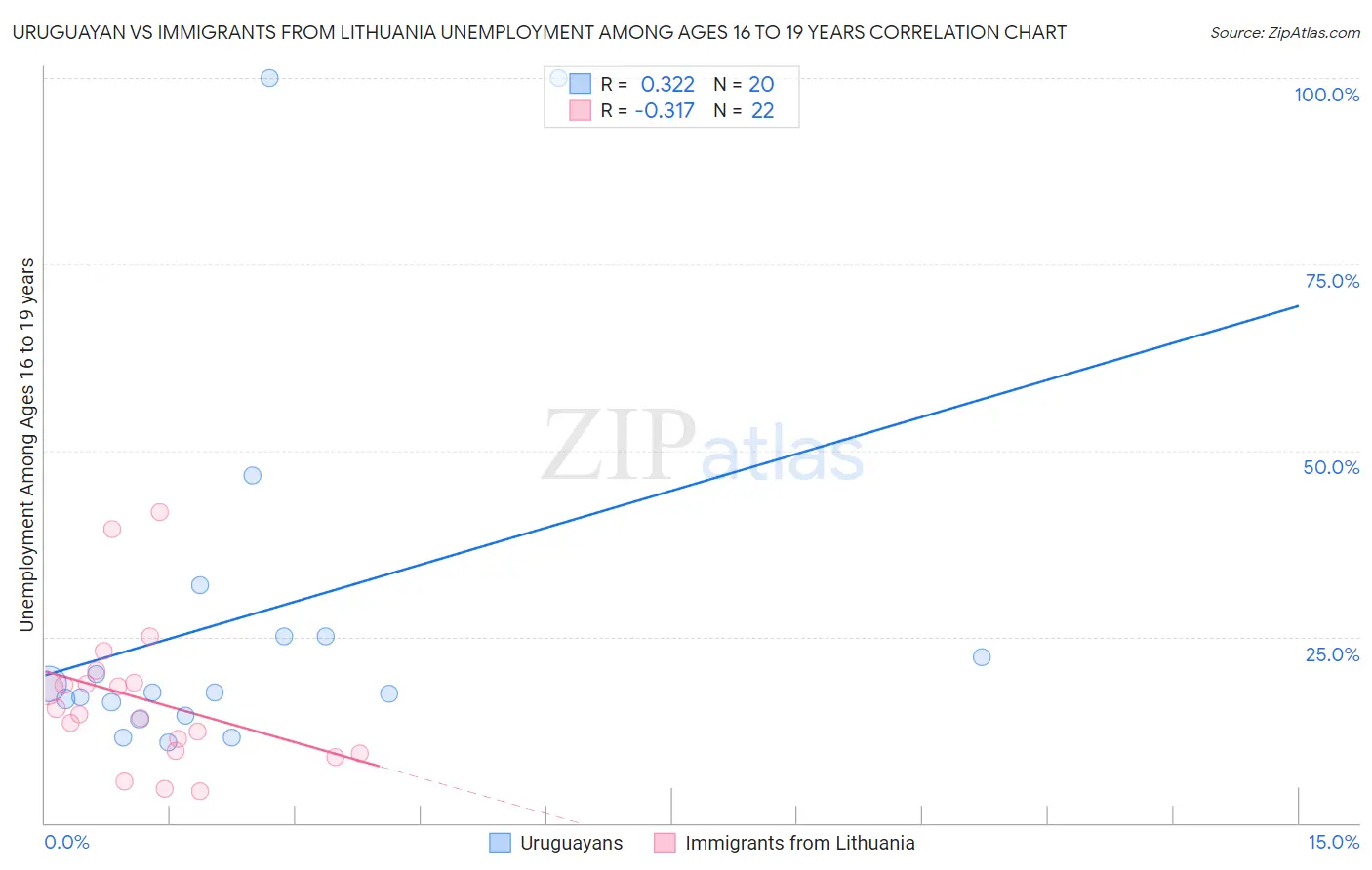 Uruguayan vs Immigrants from Lithuania Unemployment Among Ages 16 to 19 years