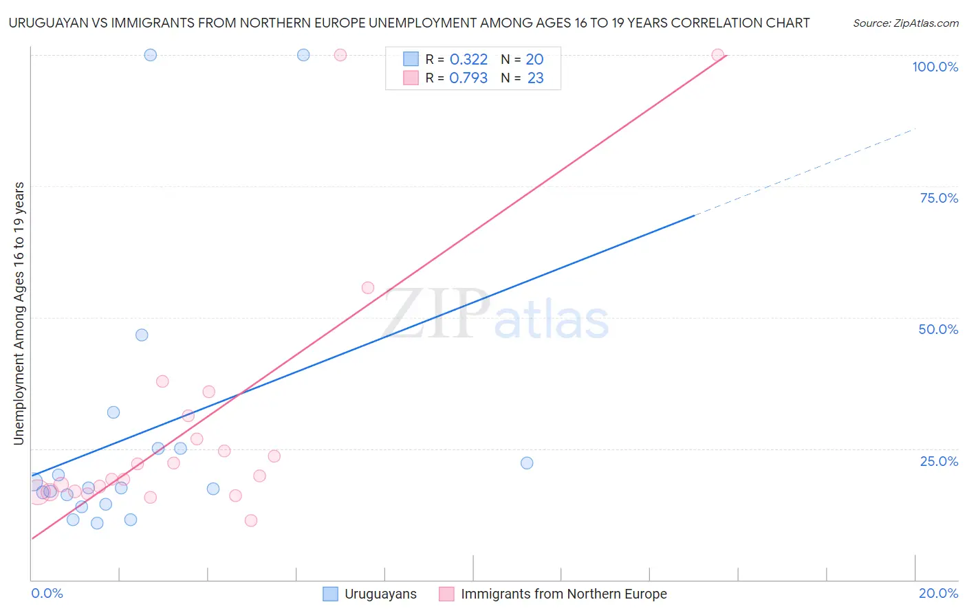 Uruguayan vs Immigrants from Northern Europe Unemployment Among Ages 16 to 19 years