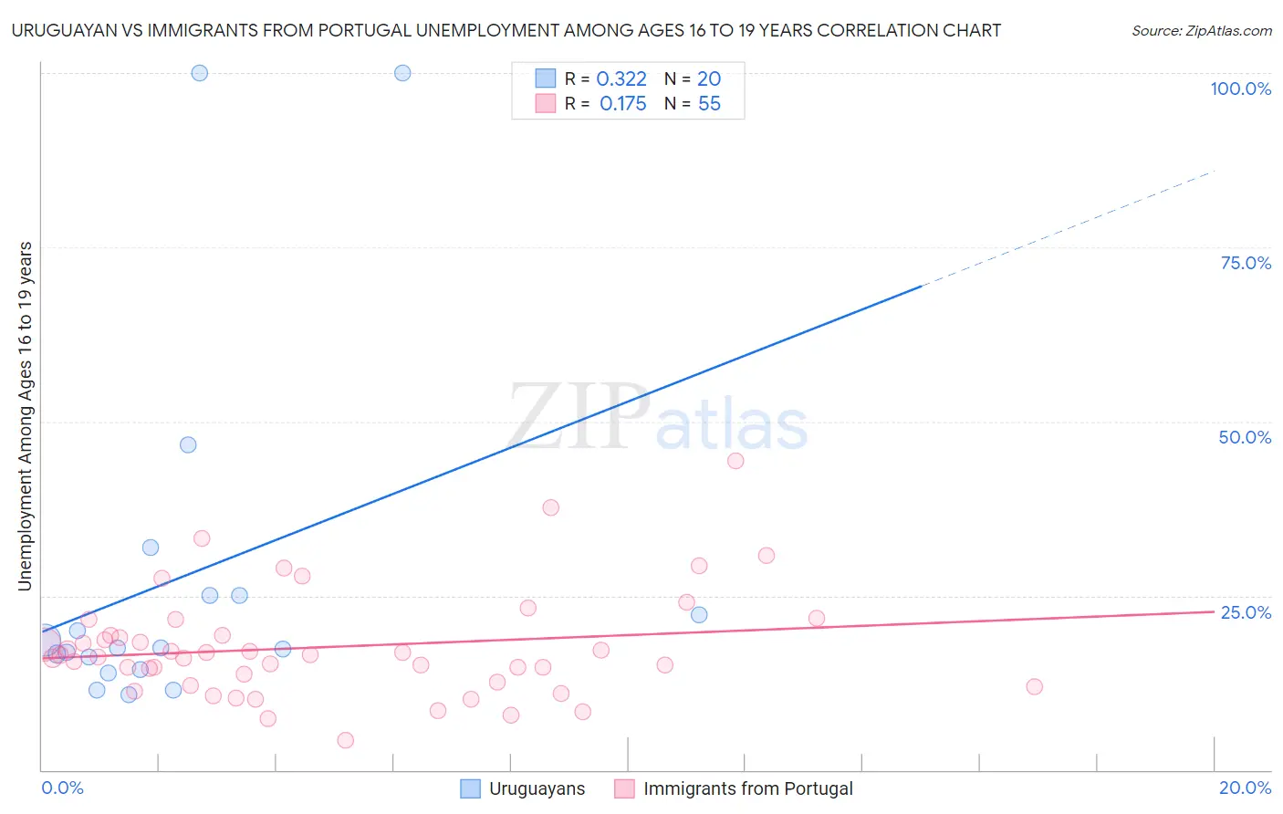 Uruguayan vs Immigrants from Portugal Unemployment Among Ages 16 to 19 years