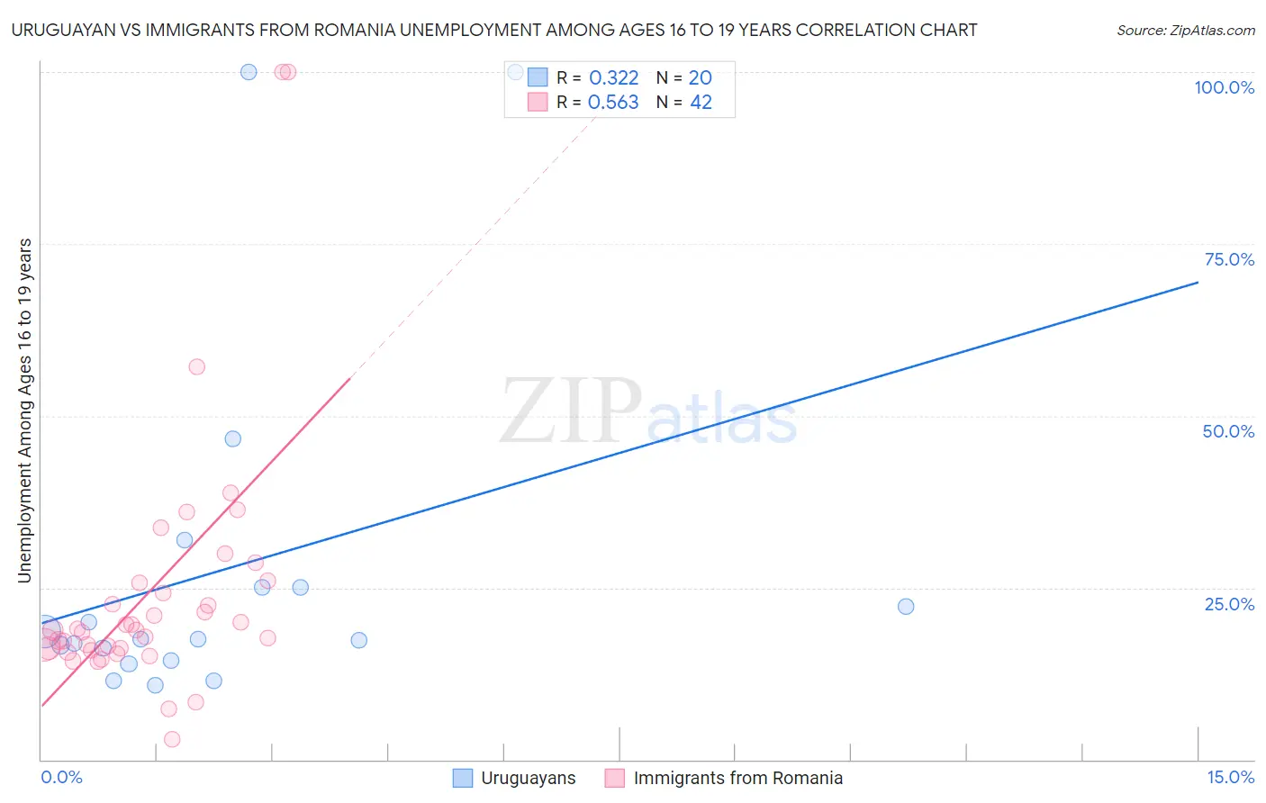 Uruguayan vs Immigrants from Romania Unemployment Among Ages 16 to 19 years