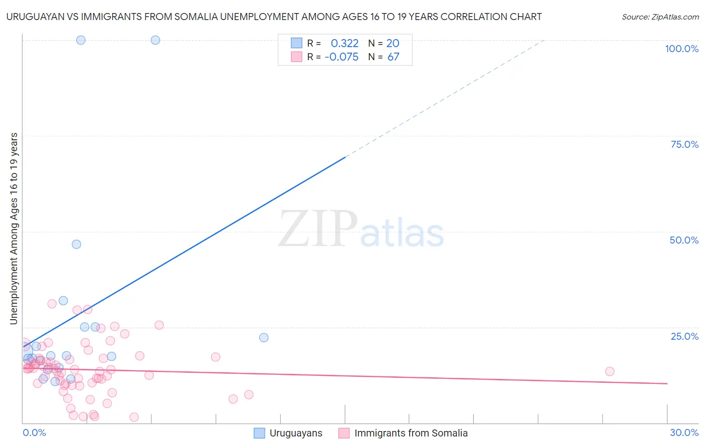 Uruguayan vs Immigrants from Somalia Unemployment Among Ages 16 to 19 years