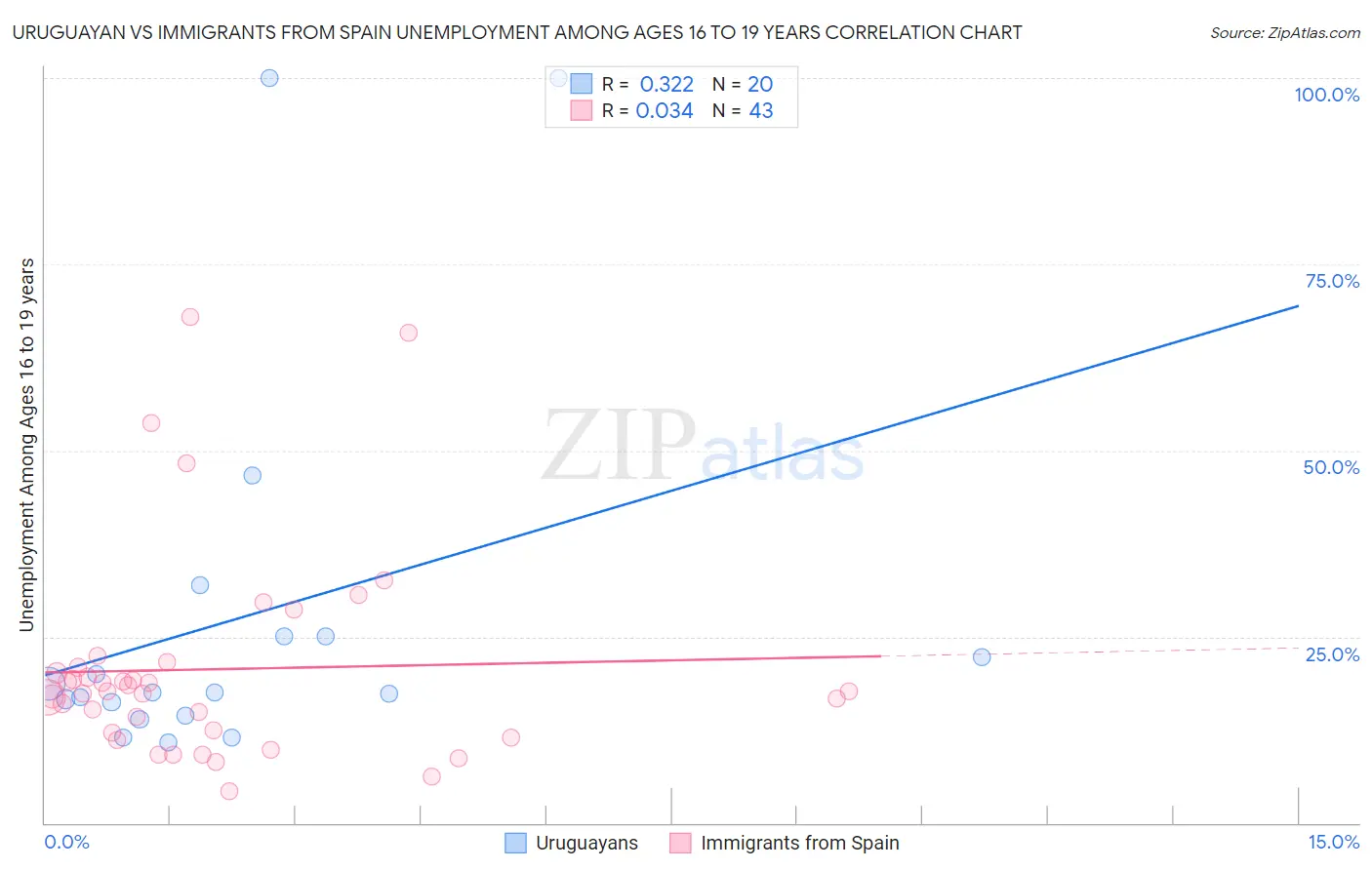 Uruguayan vs Immigrants from Spain Unemployment Among Ages 16 to 19 years