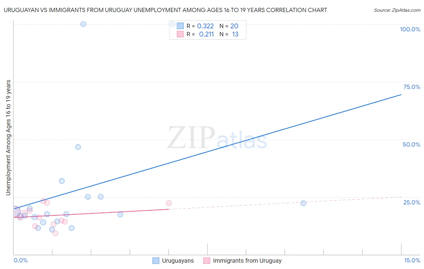 Uruguayan vs Immigrants from Uruguay Unemployment Among Ages 16 to 19 years