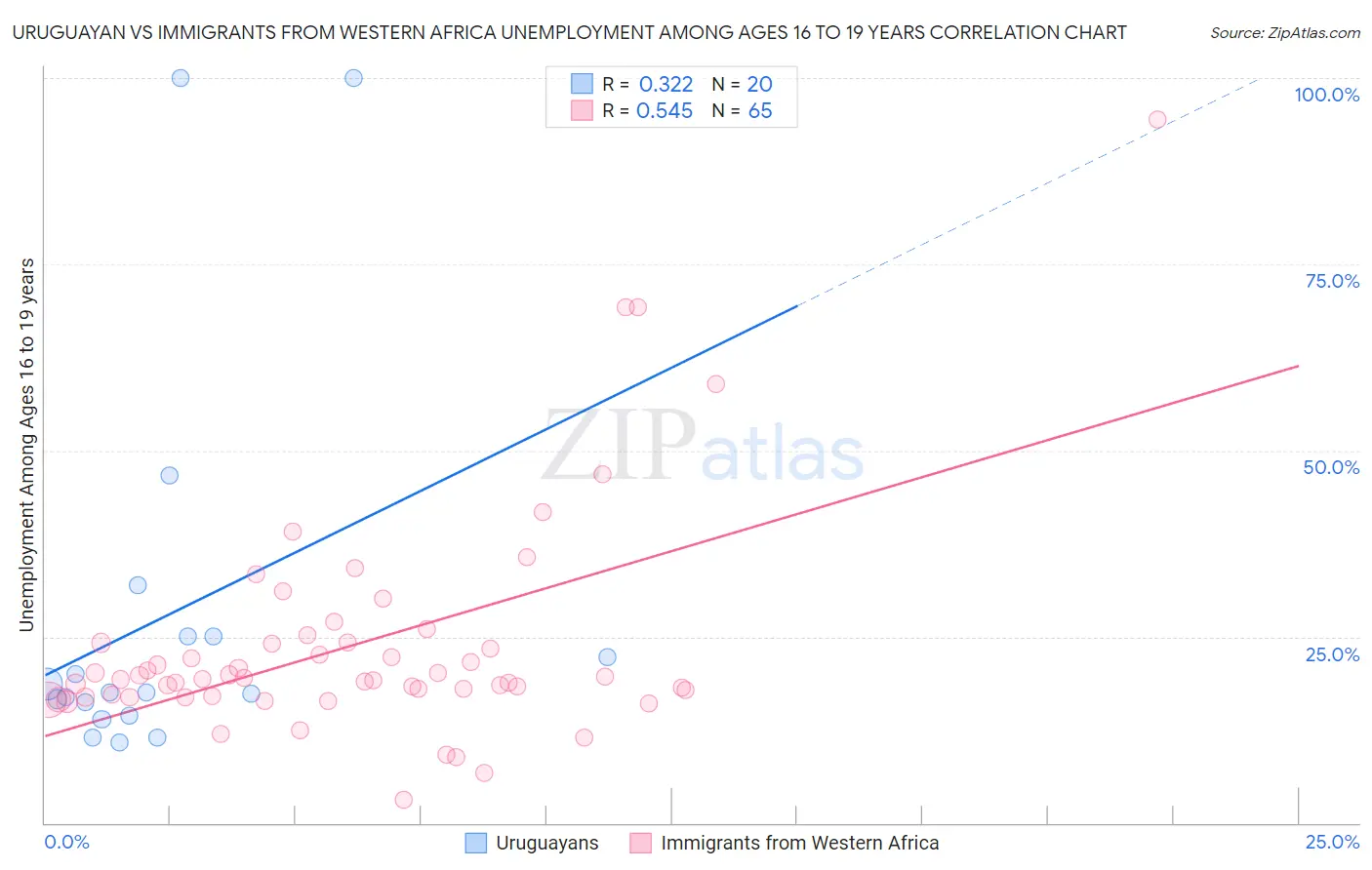 Uruguayan vs Immigrants from Western Africa Unemployment Among Ages 16 to 19 years