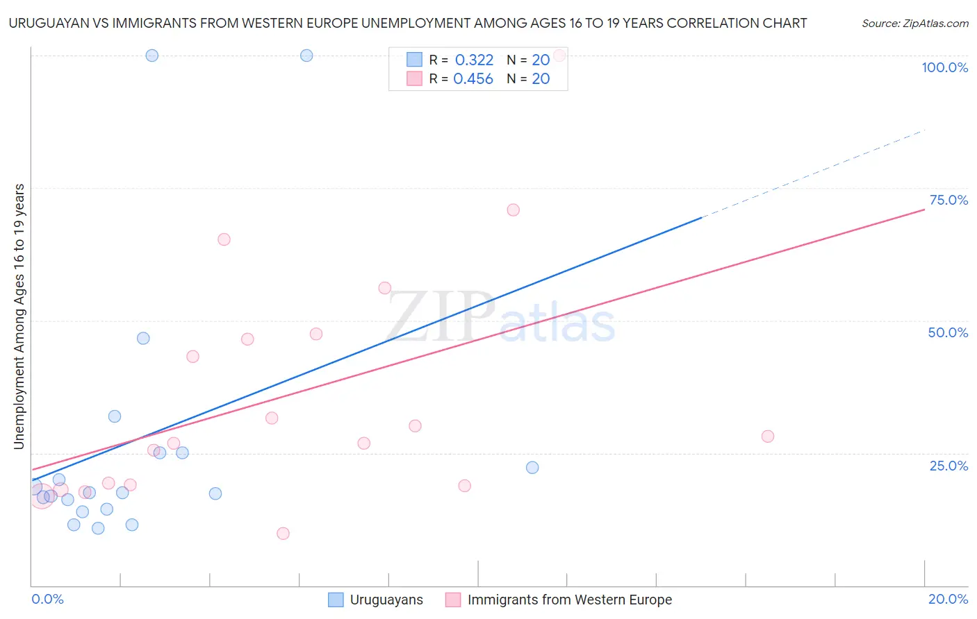 Uruguayan vs Immigrants from Western Europe Unemployment Among Ages 16 to 19 years