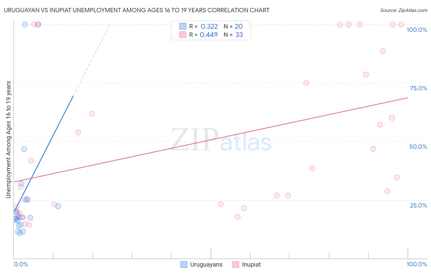 Uruguayan vs Inupiat Unemployment Among Ages 16 to 19 years