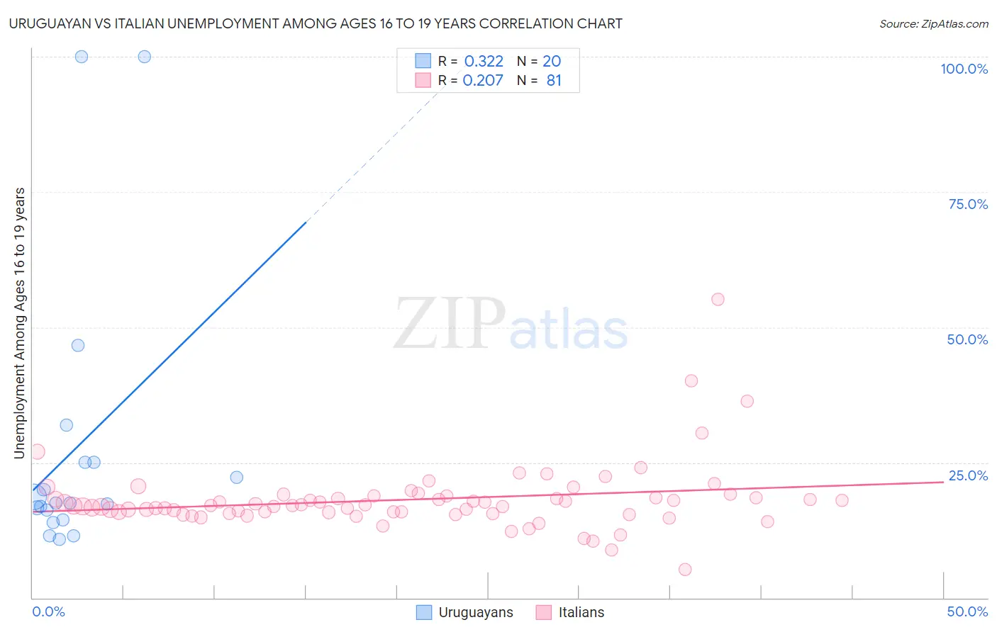 Uruguayan vs Italian Unemployment Among Ages 16 to 19 years