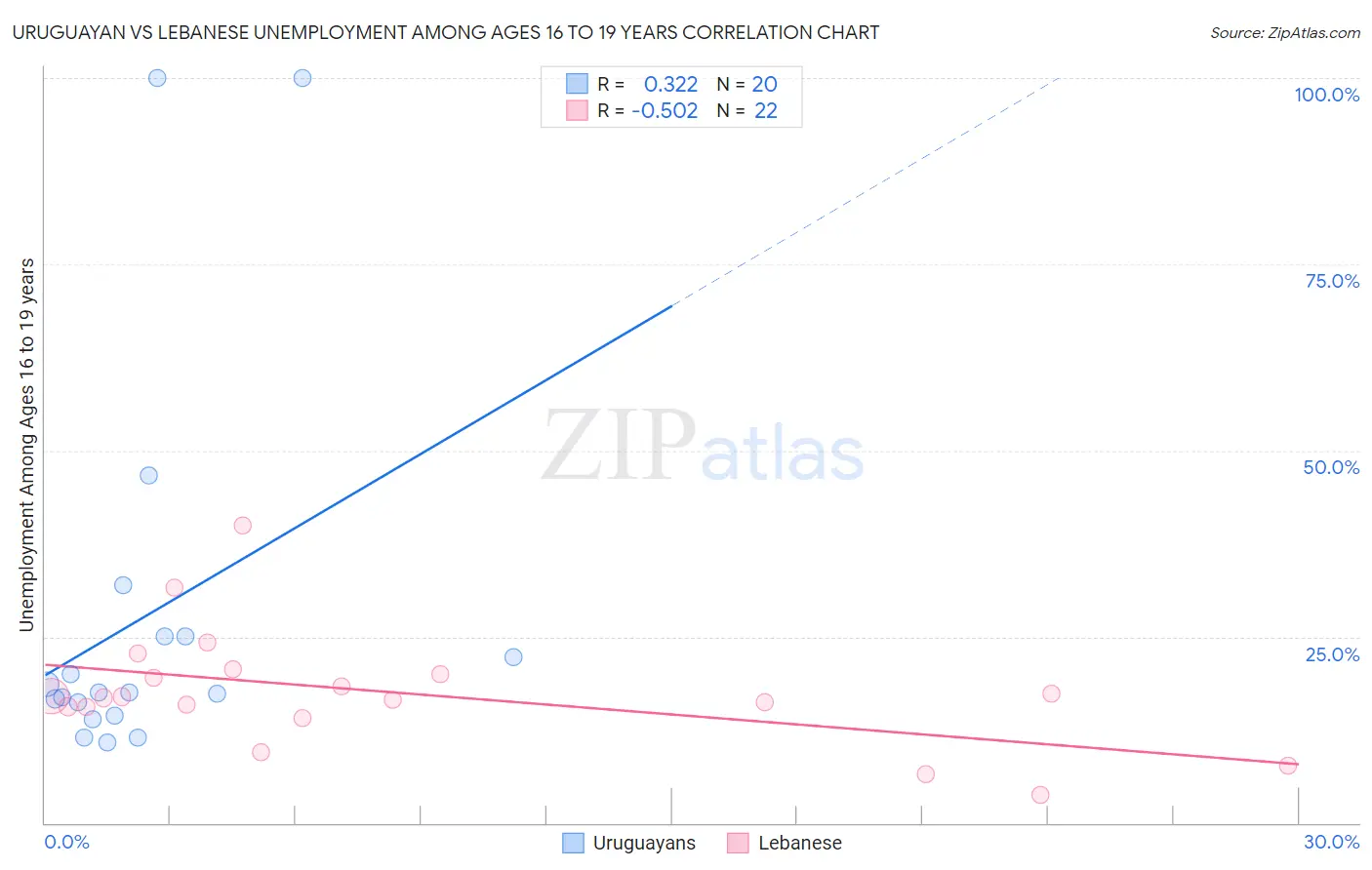 Uruguayan vs Lebanese Unemployment Among Ages 16 to 19 years