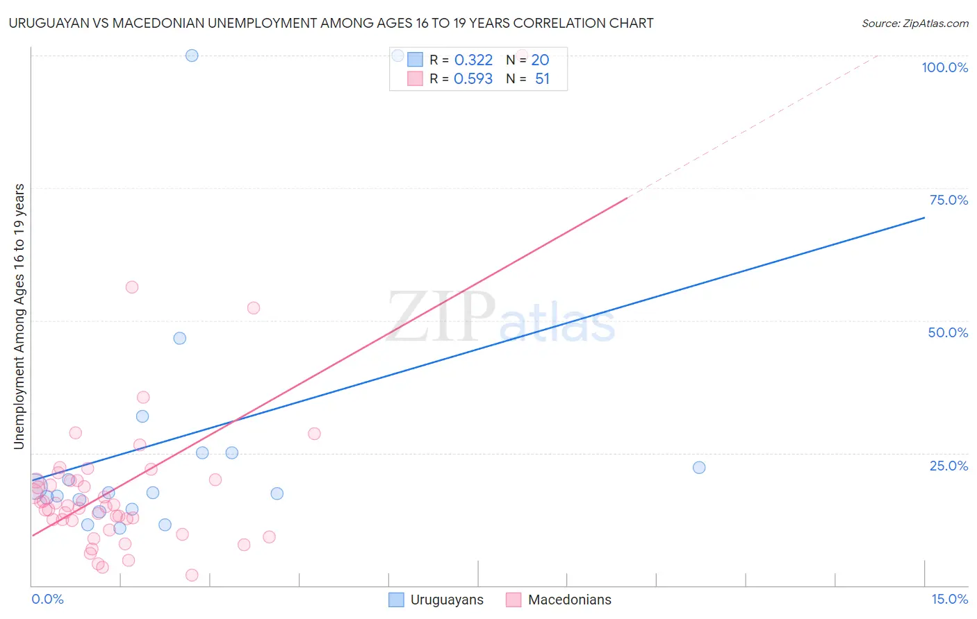 Uruguayan vs Macedonian Unemployment Among Ages 16 to 19 years