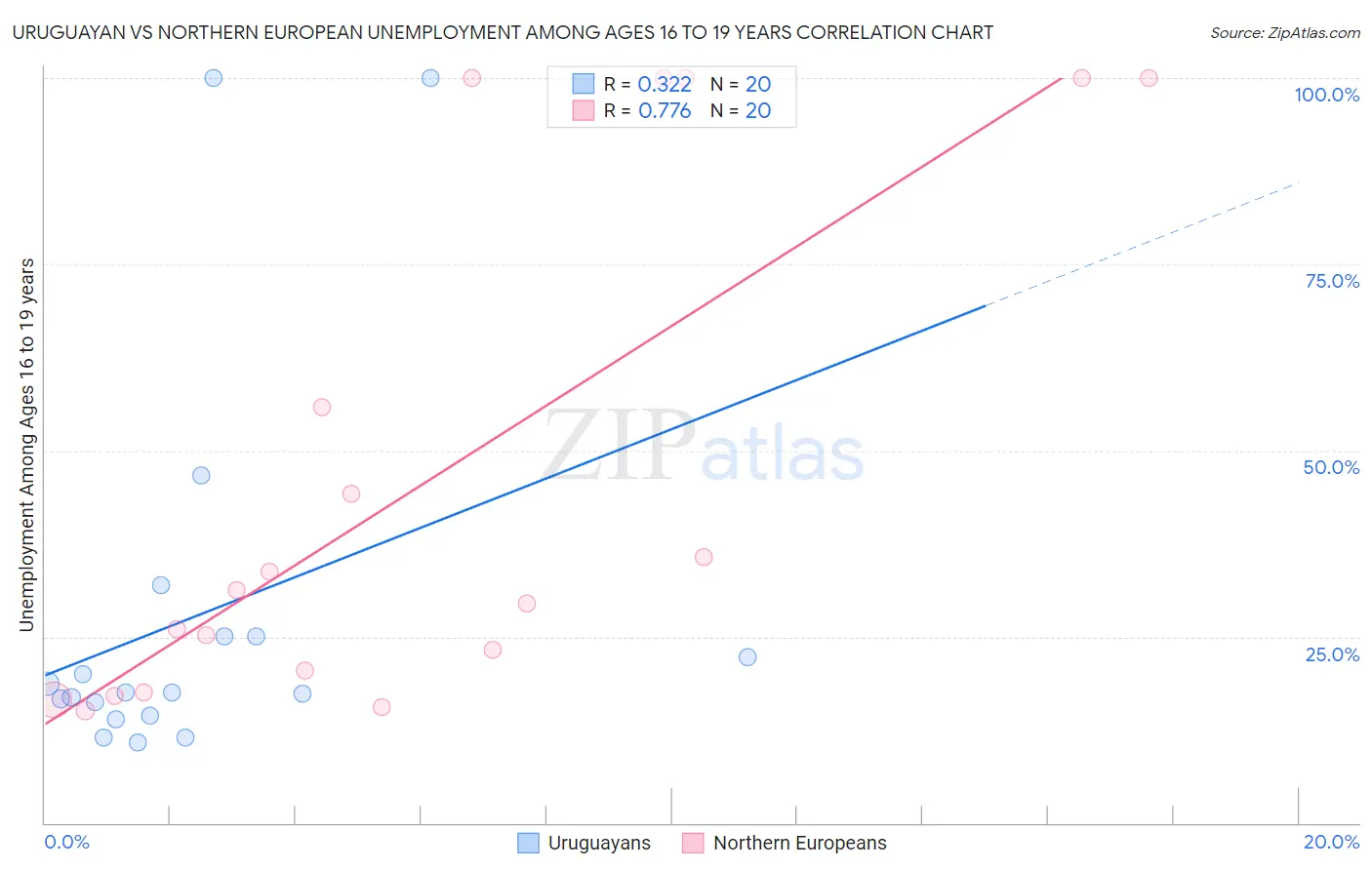 Uruguayan vs Northern European Unemployment Among Ages 16 to 19 years