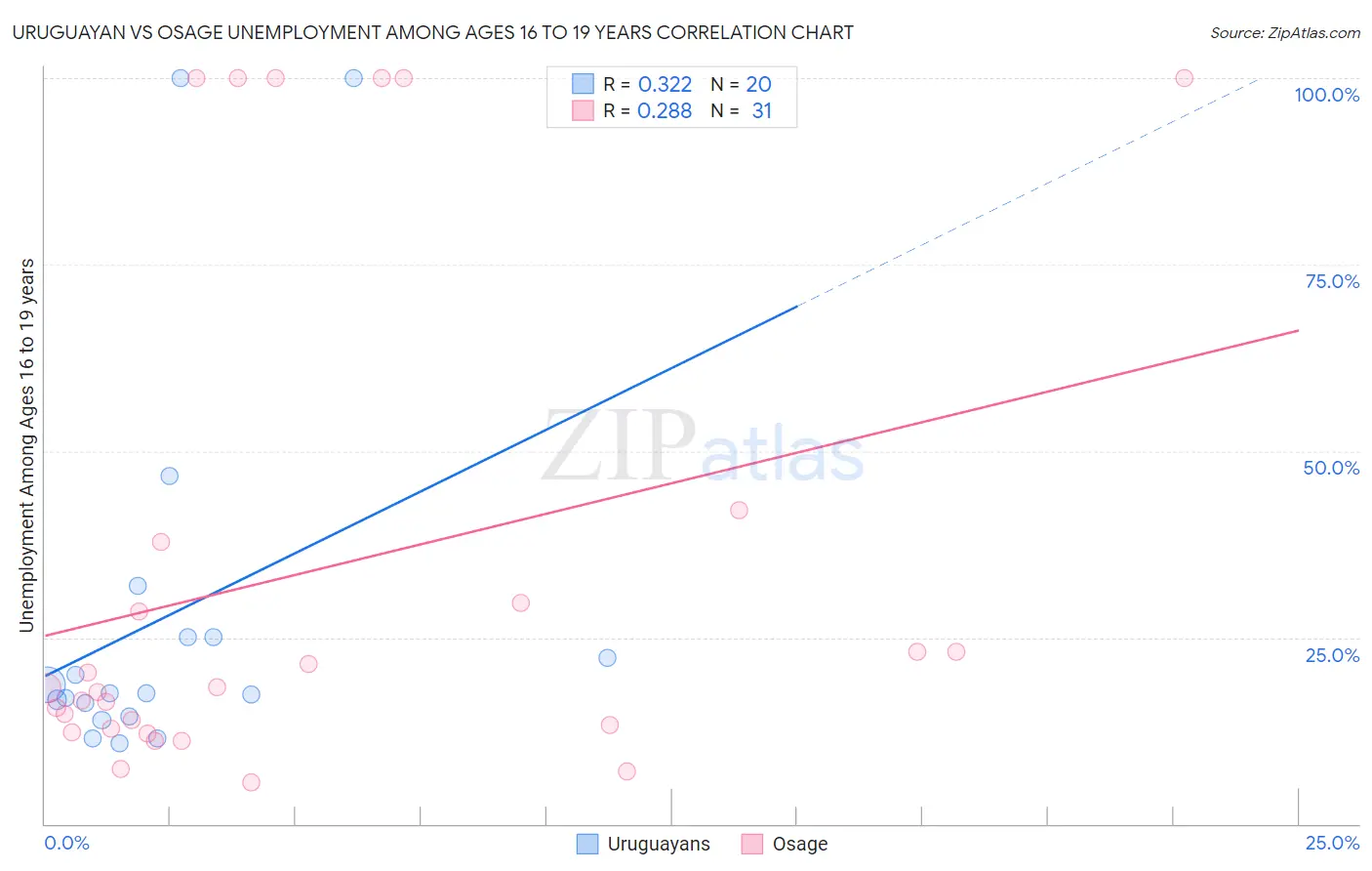 Uruguayan vs Osage Unemployment Among Ages 16 to 19 years