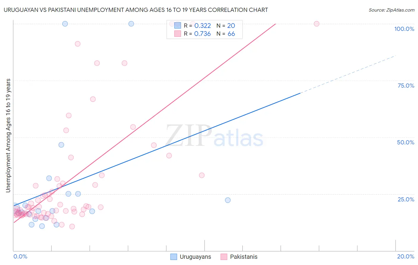 Uruguayan vs Pakistani Unemployment Among Ages 16 to 19 years