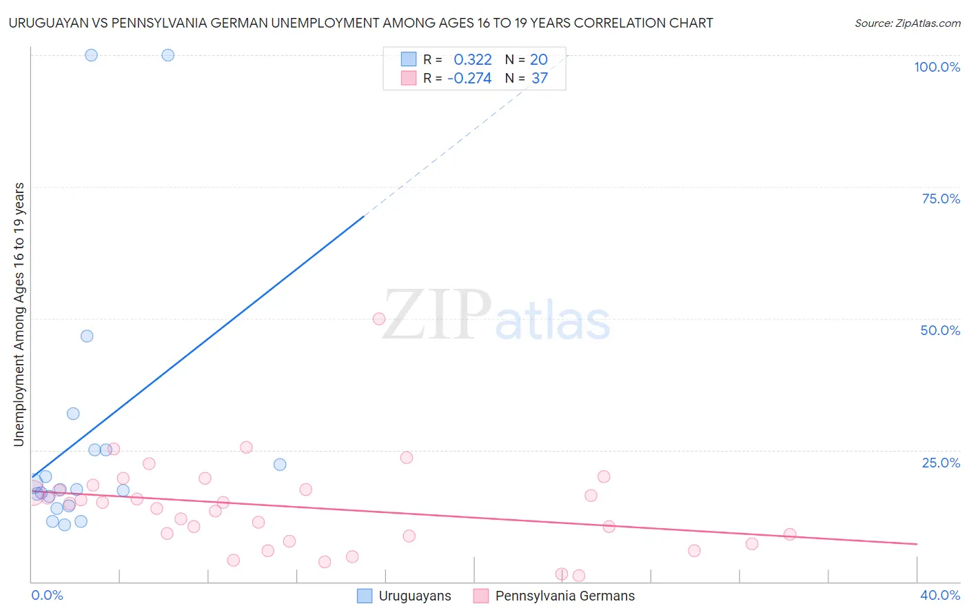 Uruguayan vs Pennsylvania German Unemployment Among Ages 16 to 19 years