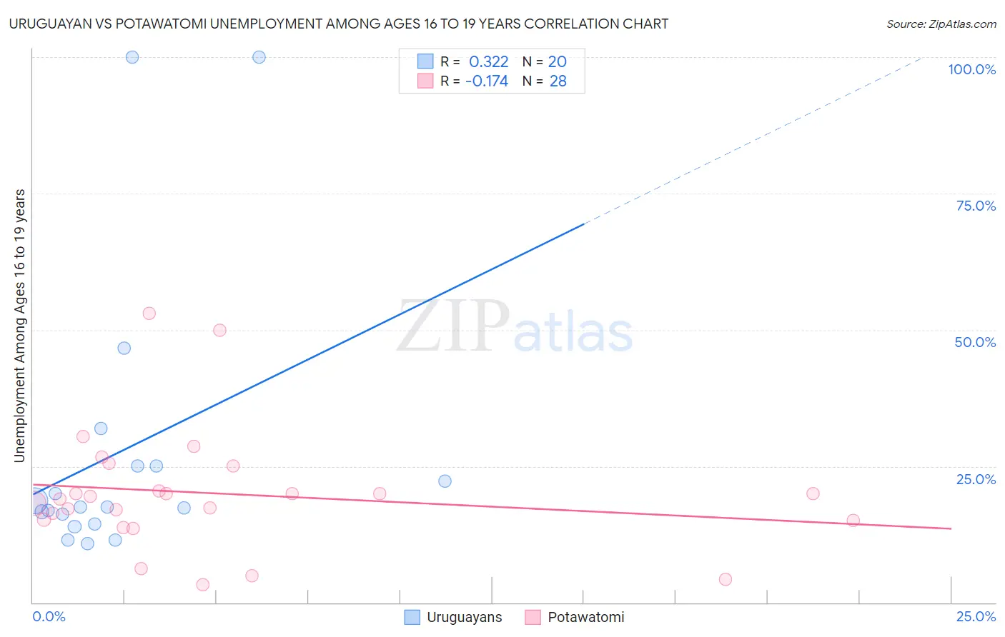 Uruguayan vs Potawatomi Unemployment Among Ages 16 to 19 years
