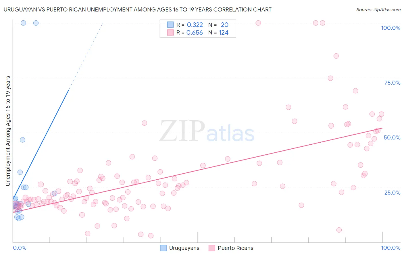 Uruguayan vs Puerto Rican Unemployment Among Ages 16 to 19 years