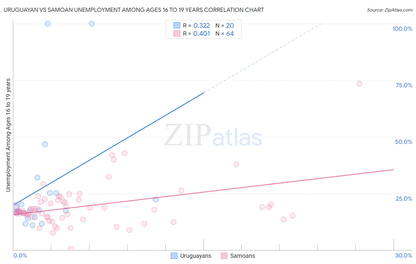 Uruguayan vs Samoan Unemployment Among Ages 16 to 19 years