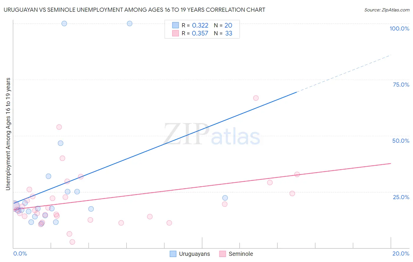 Uruguayan vs Seminole Unemployment Among Ages 16 to 19 years