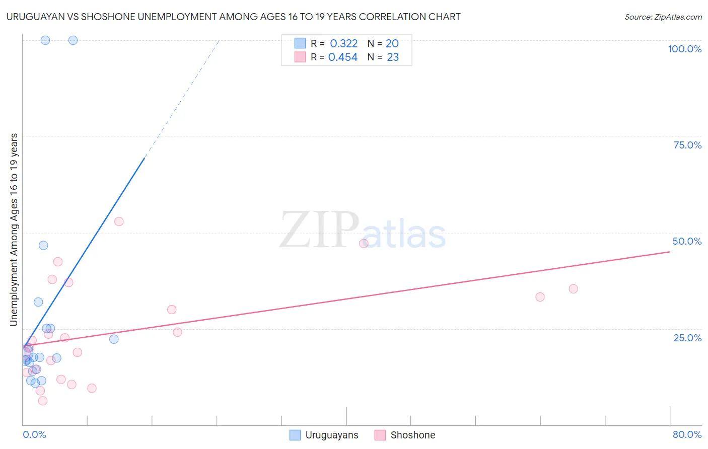 Uruguayan vs Shoshone Unemployment Among Ages 16 to 19 years