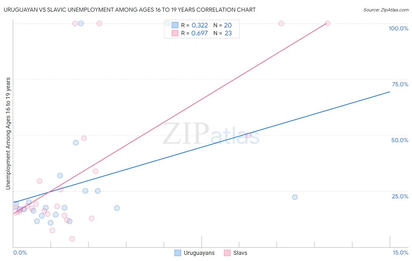 Uruguayan vs Slavic Unemployment Among Ages 16 to 19 years