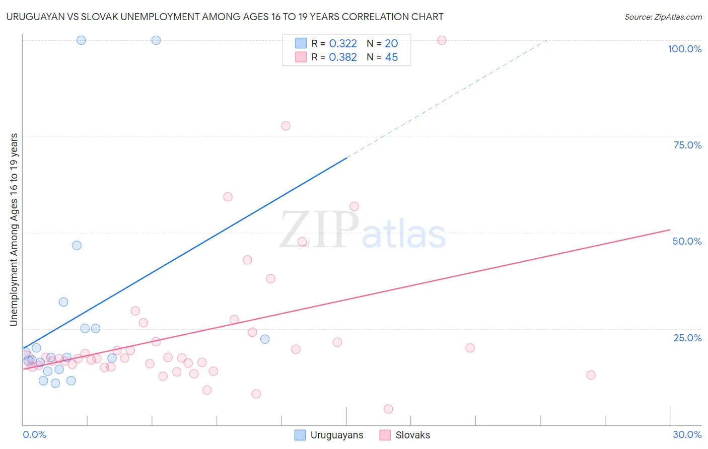 Uruguayan vs Slovak Unemployment Among Ages 16 to 19 years